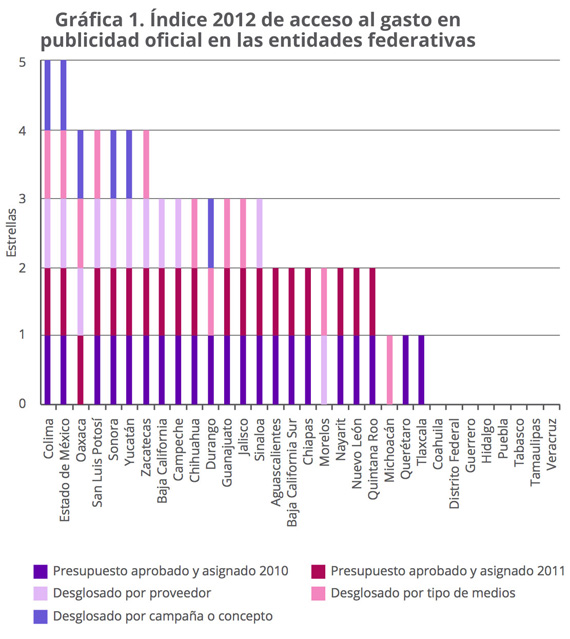 Gráfico: Informe Fundar-Artículo 19