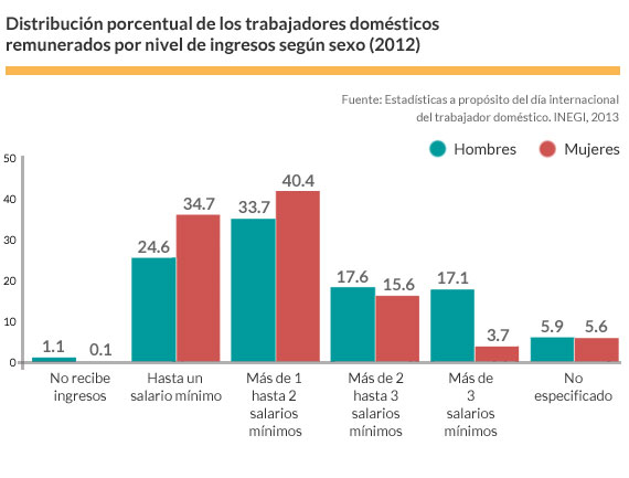 salario