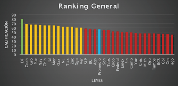 Rancking General del Índice del Derecho de Acceso a la Información. Gráfico: Fundar. 