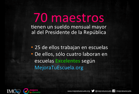 70 maestros ganan más que el Presidente Enrique Peña Nieto. Foto: IMCO