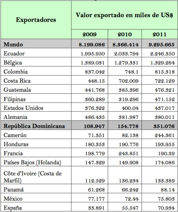 Principales Exportadores De Plátano En El Mundo Fuente Trademaps