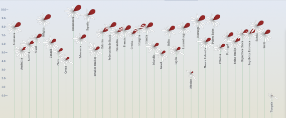 México se encuentra entre los países peor evaluados de la OCDE. Foto: OCDE