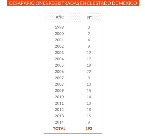 Desapariciones edomex