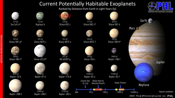 El nuevo planeta apareció junto a otros 23 cuerpos celestes, en el Catálogo de Exoplanetas Habitables. Foto: PHL