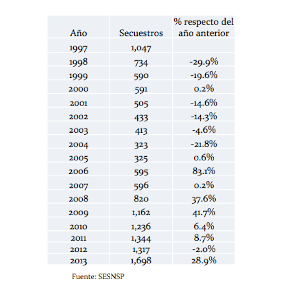 El delito de secuestro en México creció 62.2 por ciento en 16 años. Foto: mucd.org.mx
