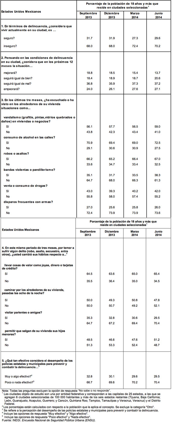 Fuente: INEGI