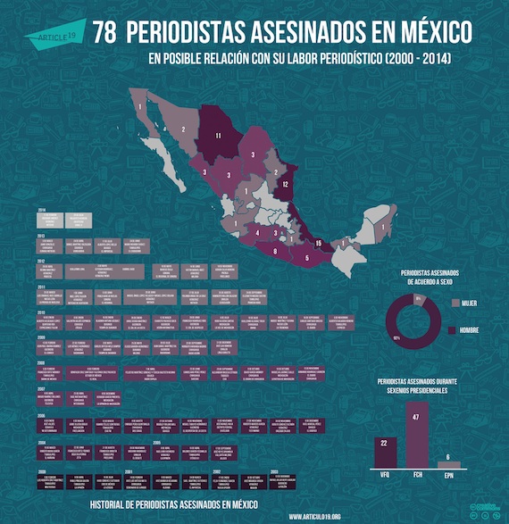 Informe de periodistas asesinados. Foto: Artículo 19. 