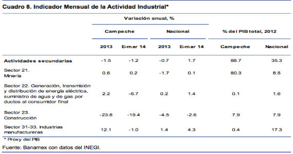 Indicador Mensual De La Actividad Industrial De Campeche