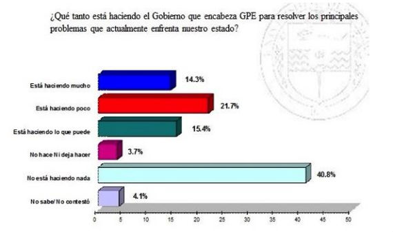 Los sonorenses consideran que Padrés no está haciendo nada por resolver los problemas que enfrenta le entidad. Imagen: Captura de patalla