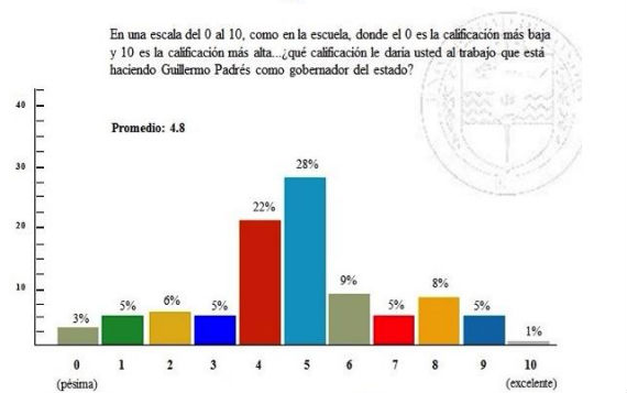 La mayoría de la población en Sonora reprueba a Padrés. Imagen: Captura de pantalla