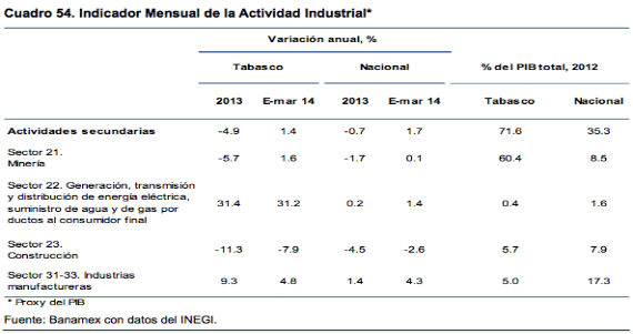 Indicador Mensual De La Actividad Industrial De Tabasco