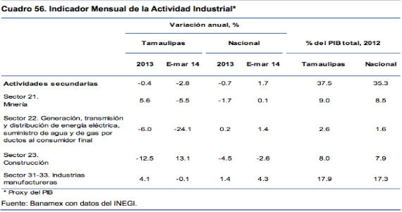 Indicador Mensual De La Actividad Industrial De Tamaulipas