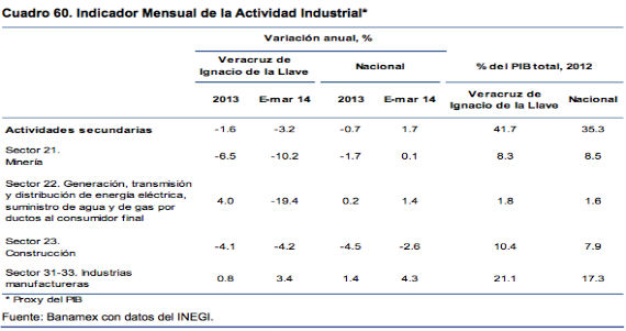 Indicador Mensual De La Actividad Industrial De Veracruz