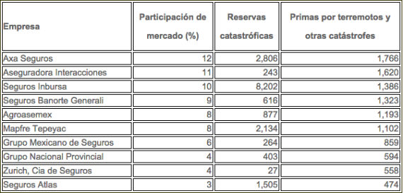 Las 10 aseguradoras que más pagarán por los daños ocasionados por "Odile". 