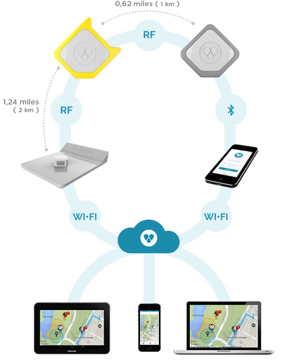 Con Findster El Usuario Podrá Controlar El Desplazamiento De Su Niño O Mascota En El Barrio Foto Ticbeat