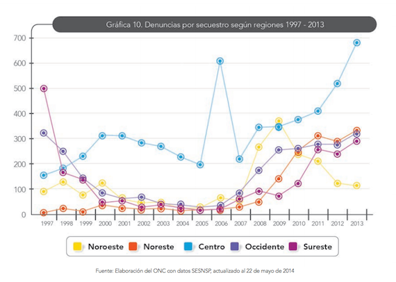 Gráfica Observatorio Nacional Ciudadano