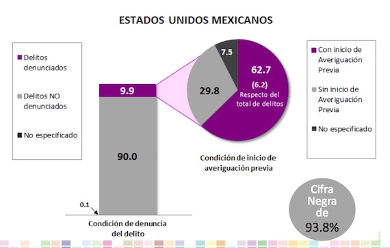 El Por Ciento De Los Delitos Cometidos En No Fueron Denunciados Inegi Gráfica Inegi