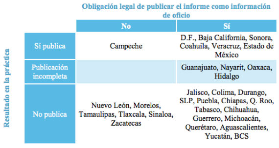 Lista de estados con o sin la obligación legal de transparentarse. Fuente: IMCO