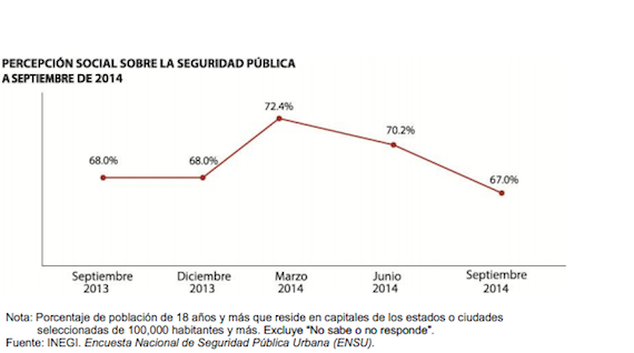 El 67% de los ciudadanos siente insegura su ciudad: INEGI