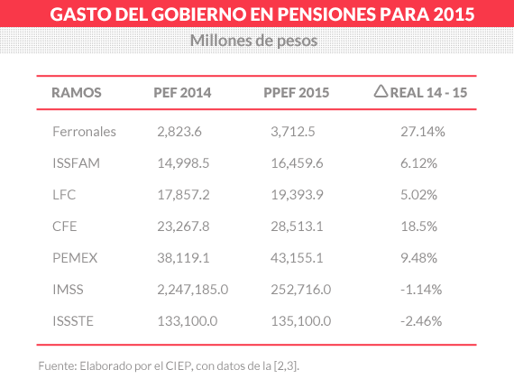 Comparativo de los recursos destinados al pago de pensiones en 2014 y 2015. Fuente: CIEP