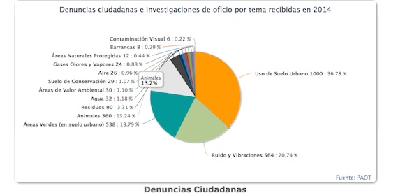 Gráfica Con Datos De La Paot Que Muestran El Porcentaje De Denuncias Por Animales En El Distrito Federal Durante El Imagen Especial