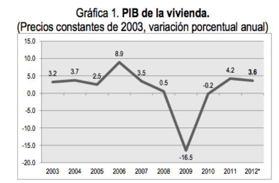 Evolución del sector desde 2003. Fuente: gobierno federal