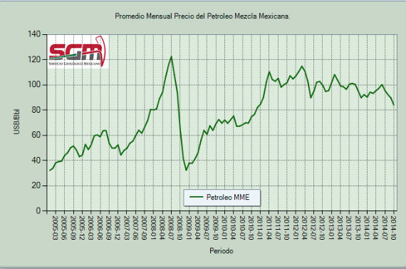 Evolución de los precios de la mezcla mexicana. Fuente: Sistema Mexicano de Geografía