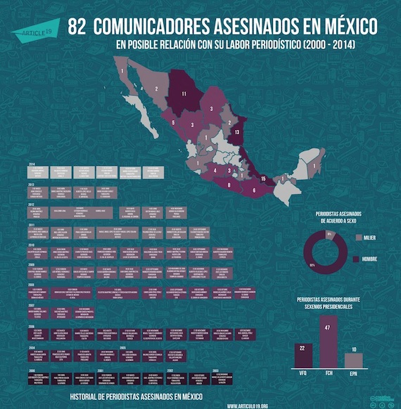 e acuerdo con la organización Artículo 19, desde el año 2000 se han registrado en México cerca de 90 asesinatos contra periodistas. Foto: Artículo19