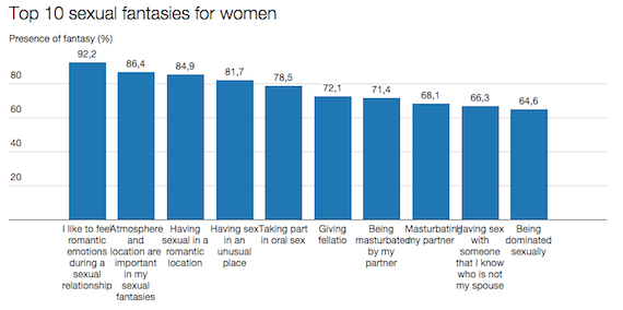 El ambiente romántico y los sentimientos predominan entre las féminas. Gráfico: The Independent