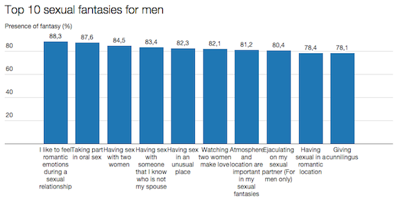 El sexo oral y el voyeurismo figuran entre las fantasías de los hombres. Gráfico: The Independent