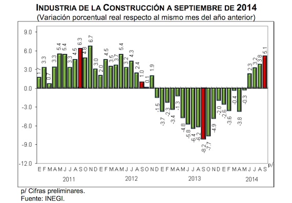 Crecimiento De La Industria De La Construcción Gráfico Inegi