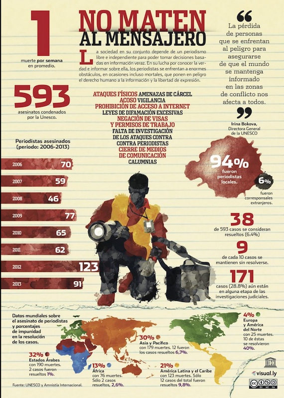 De acuerdo con la organización Artículo 19, desde el año 2000 se han registrado en México cerca de 90 asesinatos contra periodistas. Foto: Artículo19