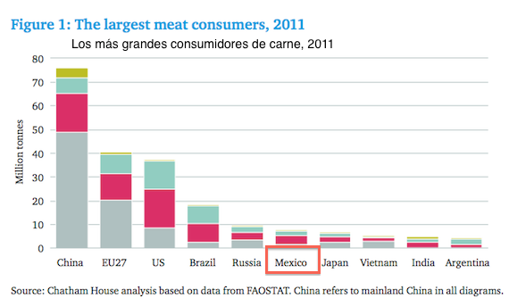 Gráfica basada en millones de toneladas, de acuerdo a la investigación, los productos de ganado que más consume México es el cerdo, seguido del ganado vacuno. Gráfica: Chatam House. 