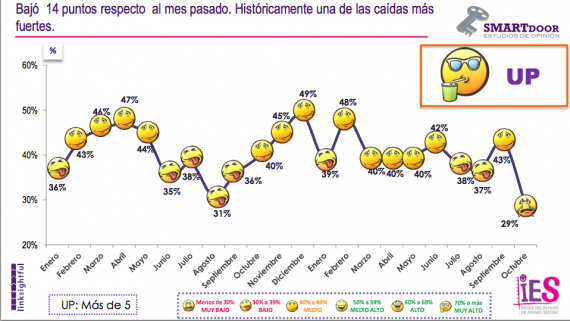 En octubre se registró una de las peores caídas del estado de ánimo en 2 años. Gráfico: De la Riva Group