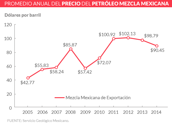 Precio petroleo mexicano