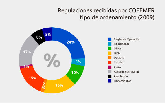 Regulaciones