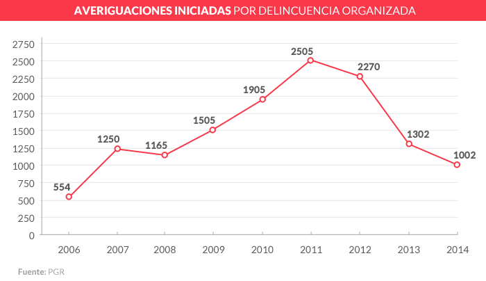 averiguaciones iniciadas