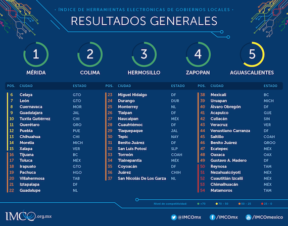 El Índice de herramientas electrónicas de gobiernos locales es la revisión de los portales electrónicos de 45 municipios y 9 delegaciones del DF. Foto: Especial.