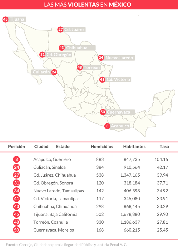 Ciudades violentas