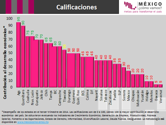 Ranking del avance económico de los estados del tercer trimestre de 2014. Foto: Especial.