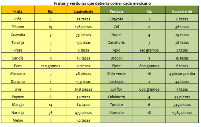 Tabla proporcionada por la asociación "Cinco por Día".