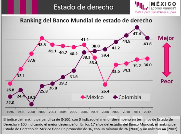 El problema no sólo la falta de Estado de Derecho sino también la corrupción. Foto: Especial.