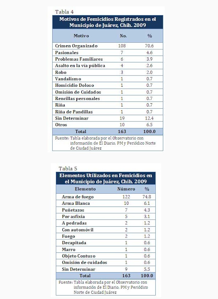 Motivos De Feminicidios En Ciudad Juárez Foto Httpobservatoriodejuarezorg