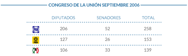 Grafica calderonismo