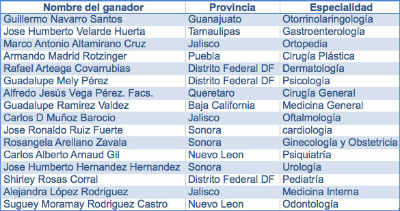 Una lista que muestra los médicos mejor valorados en cada especialidad. Imagen: Doctoralia