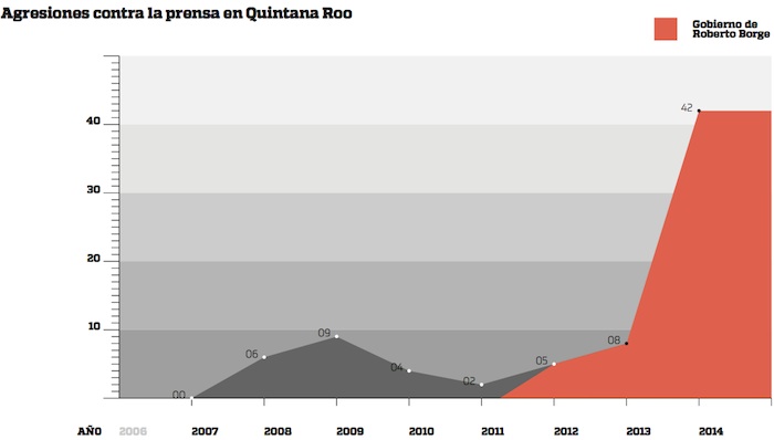 Las agresiones con Roberto Borge van en aumento. Gráfica: Artículo 19