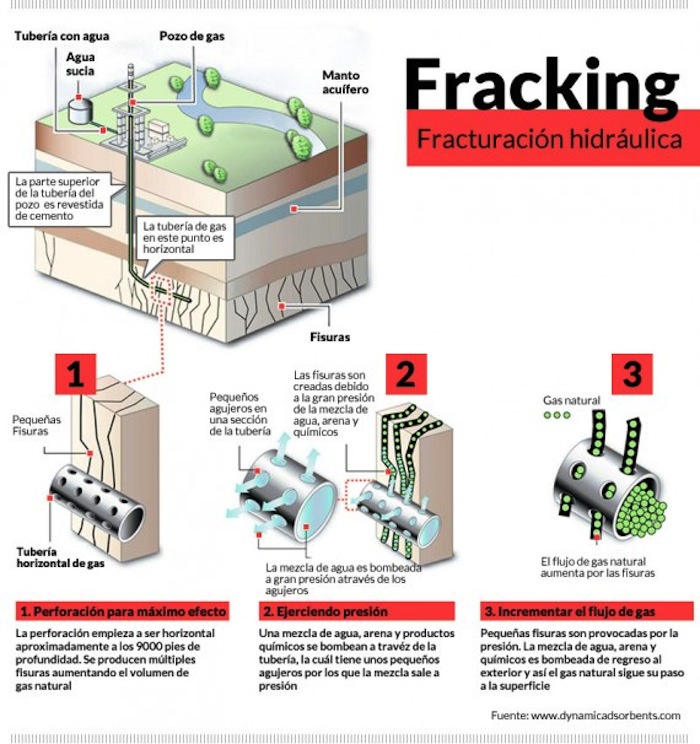 El proceso de la fractura hidráulica. Foto: Especial.