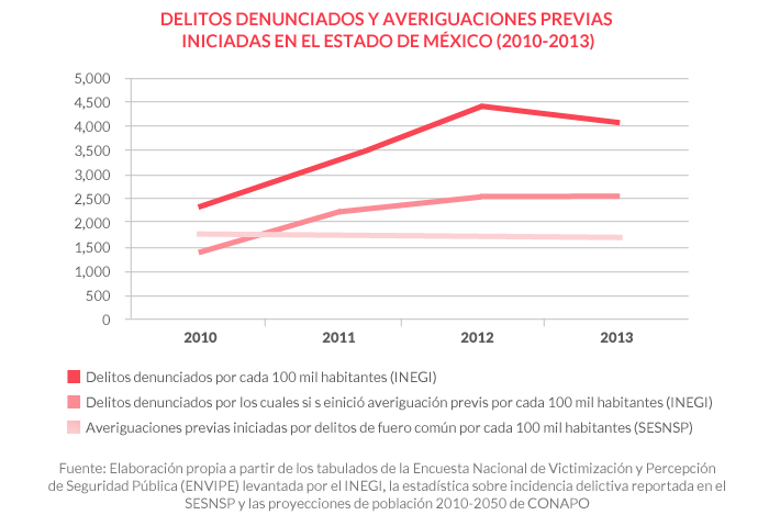 Tabla 4. Delitos denunciados y averiguaciones previas iniciadas en el Estado de México (2010-2013)