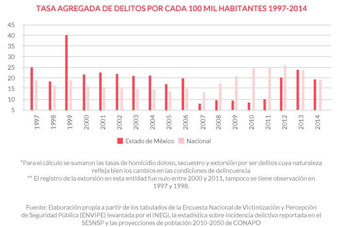 Tabla 5. Análisis histórico de la tasa agregada de delitos por cada 100 mil habitantes (homicidio doloso, secuestro y extorsión) (1997-2014).