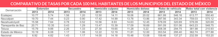 Tabla 6. Análisis desagregado de la tasa por cada 100 mil habitantes de homicidios (dolosos y culposos), secuestros y extorsiones (1997-2014).